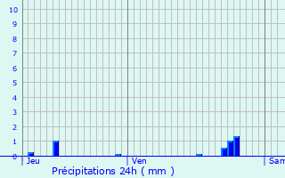 Graphique des précipitations prvues pour Juziers