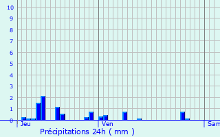 Graphique des précipitations prvues pour Ancienville