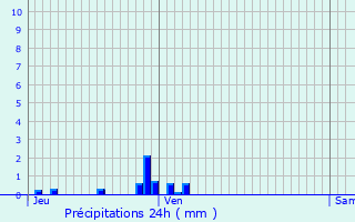 Graphique des précipitations prvues pour Les Plains-et-Grands-Essarts