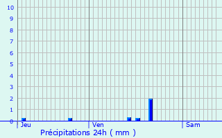 Graphique des précipitations prvues pour Villers-Bretonneux