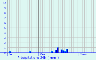 Graphique des précipitations prvues pour Wambez