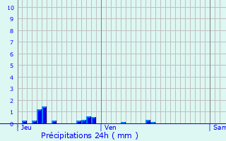 Graphique des précipitations prvues pour Couchey