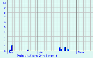 Graphique des précipitations prvues pour Caillouet-Orgeville