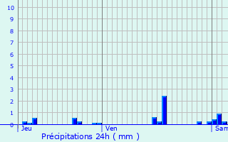 Graphique des précipitations prvues pour Angres