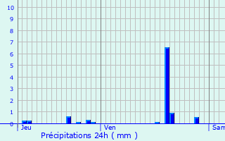 Graphique des précipitations prvues pour Petite-Fort