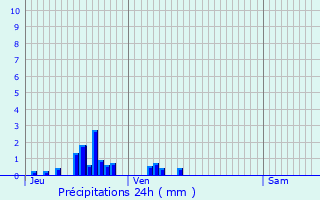 Graphique des précipitations prvues pour Ampilly-les-Bordes