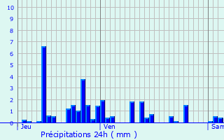 Graphique des précipitations prvues pour Arrents-de-Corcieux