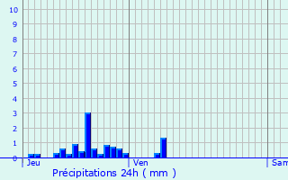 Graphique des précipitations prvues pour Saint-Seine-en-Bche