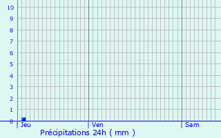 Graphique des précipitations prvues pour Montflovin