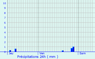 Graphique des précipitations prvues pour Cand-sur-Beuvron