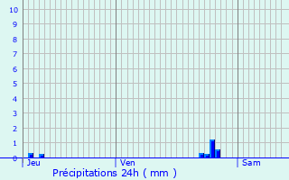 Graphique des précipitations prvues pour Villetrun