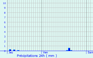 Graphique des précipitations prvues pour Lainville-en-Vexin