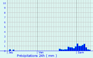 Graphique des précipitations prvues pour Louvroil