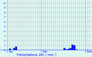 Graphique des précipitations prvues pour Villegats