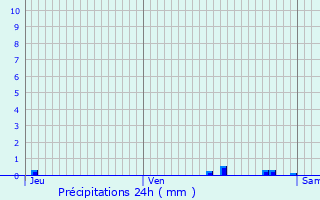 Graphique des précipitations prvues pour Menars