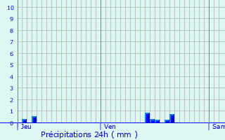 Graphique des précipitations prvues pour Sourdeval