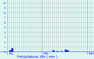 Graphique des précipitations prvues pour Peyrusse