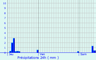 Graphique des précipitations prvues pour Villers-sur-Fre