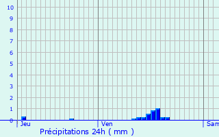 Graphique des précipitations prvues pour Courbpine