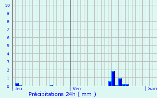 Graphique des précipitations prvues pour La Ferrire-sur-Risle