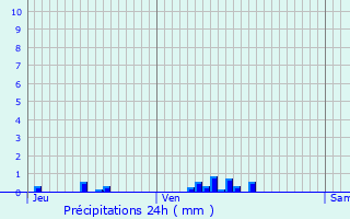 Graphique des précipitations prvues pour Le Trport