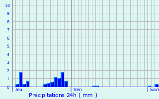Graphique des précipitations prvues pour Romain-aux-Bois