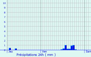 Graphique des précipitations prvues pour Neuilly