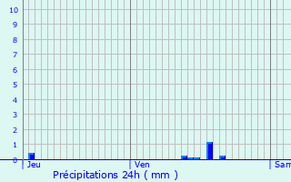 Graphique des précipitations prvues pour Saint-Laurent-du-Tencement
