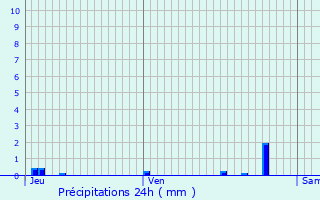 Graphique des précipitations prvues pour Vernouillet