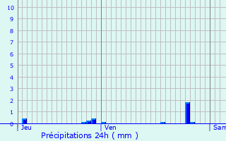 Graphique des précipitations prvues pour Argenteuil