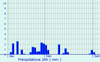 Graphique des précipitations prvues pour Girmont-Val-d