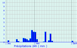 Graphique des précipitations prvues pour Remiremont