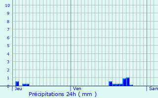 Graphique des précipitations prvues pour Breuilpont