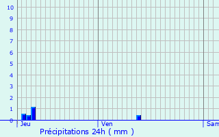 Graphique des précipitations prvues pour Vosselaar