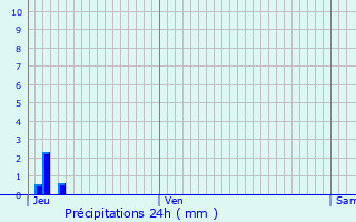 Graphique des précipitations prvues pour Montmaur-en-Diois
