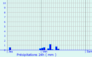 Graphique des précipitations prvues pour Cestas