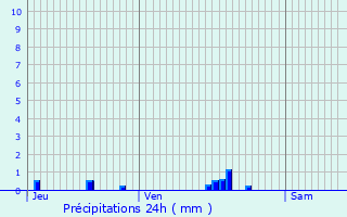 Graphique des précipitations prvues pour Ivry-le-Temple