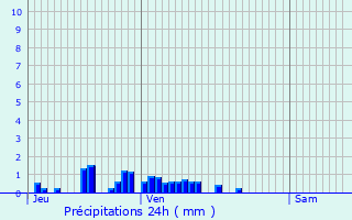 Graphique des précipitations prvues pour Val Thorens