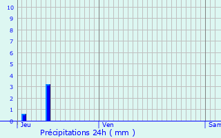 Graphique des précipitations prvues pour Bergbieten