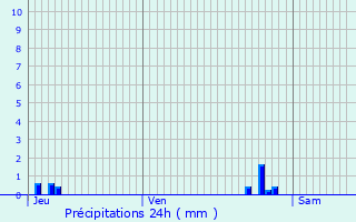 Graphique des précipitations prvues pour Gombergean