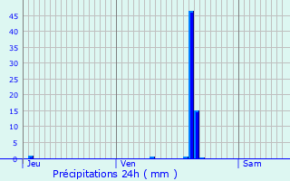 Graphique des précipitations prvues pour Charigny
