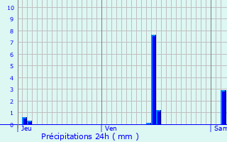 Graphique des précipitations prvues pour Nantua