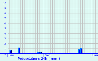 Graphique des précipitations prvues pour Osny