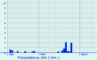Graphique des précipitations prvues pour Magnanville