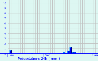 Graphique des précipitations prvues pour Fontaine-l