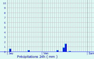 Graphique des précipitations prvues pour Colletot