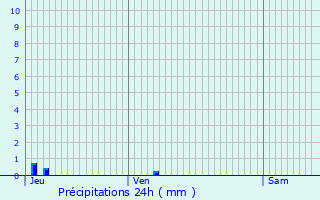 Graphique des précipitations prvues pour Charrin