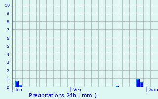 Graphique des précipitations prvues pour Saint-Blancard