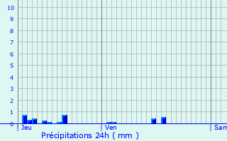 Graphique des précipitations prvues pour Blanze