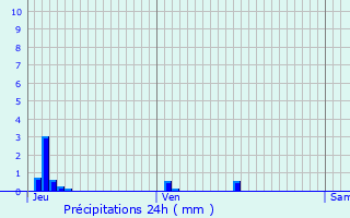 Graphique des précipitations prvues pour Marre